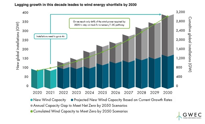 Global Wind Energy Council Report: Offshore Wind should accelerate to meet Paris Agreement goals