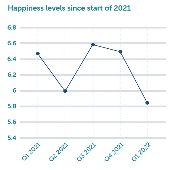Seafarers Happiness: Lowest levels of seafarer satisfaction for 8 years