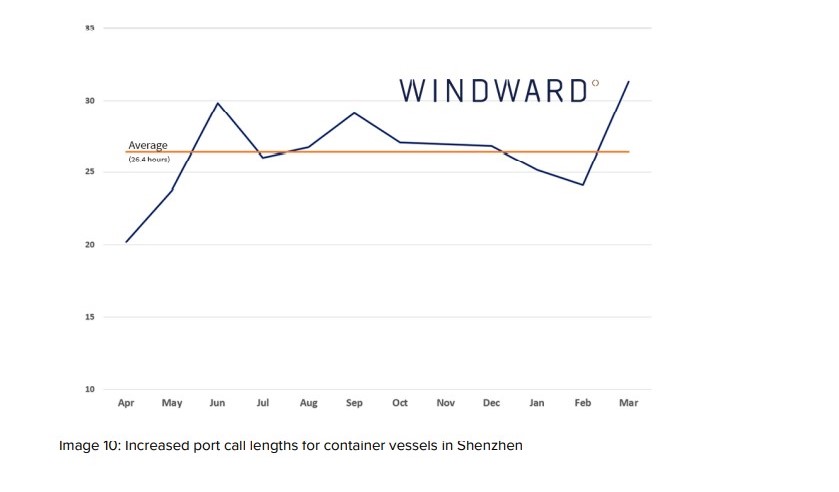 Windward: Maritime ecosystem experienced uncertainty following the invasion of Ukraine