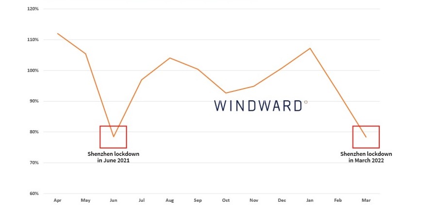 Windward: Maritime ecosystem experienced uncertainty following the invasion of Ukraine