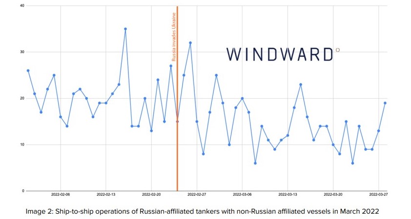 Windward: Maritime ecosystem experienced uncertainty following the invasion of Ukraine