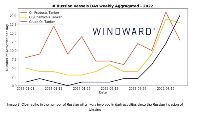 Windward: Maritime ecosystem experienced uncertainty following the invasion of Ukraine