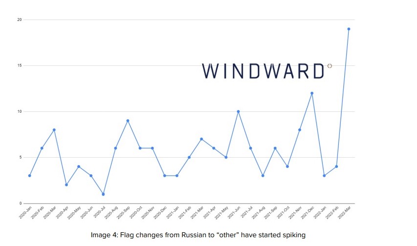 Windward: Maritime ecosystem experienced uncertainty following the invasion of Ukraine