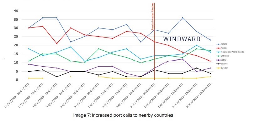 Windward: Maritime ecosystem experienced uncertainty following the invasion of Ukraine