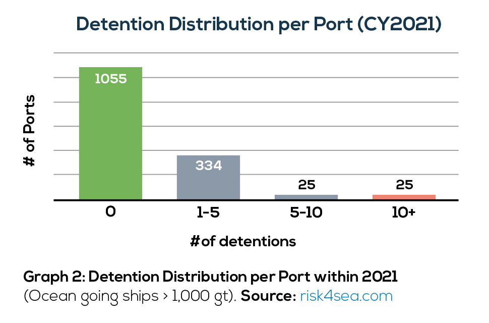 Deficiencies per Detention (DPD): An important KPI for Global Detentions