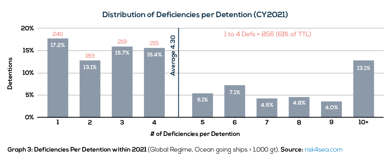 Deficiencies per Detention (DPD): An important KPI for Global Detentions