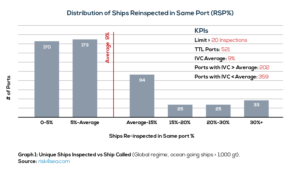 Ships Re-Inspected in the same port (RSP%): Key considerations