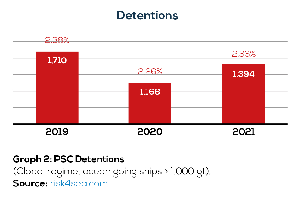 Port State Control Annual Review (CY 2021): Key trends