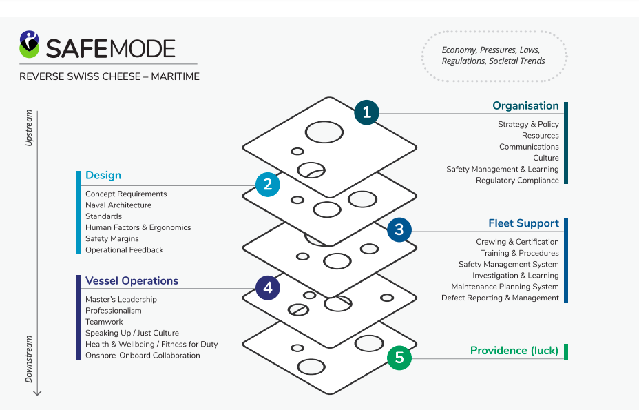 SAFEMODE project: Ten good practices for enhancing Safety Learning