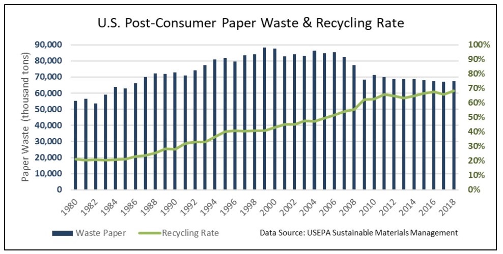 Report: U.S. plastics recycling rate has fallen to 5%-6%