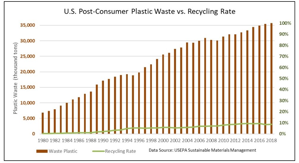 Report: U.S. plastics recycling rate has fallen to 5%-6%