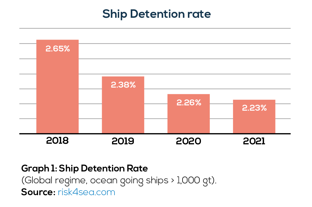 Deficiencies per Detention (DPD): An important KPI for Global Detentions