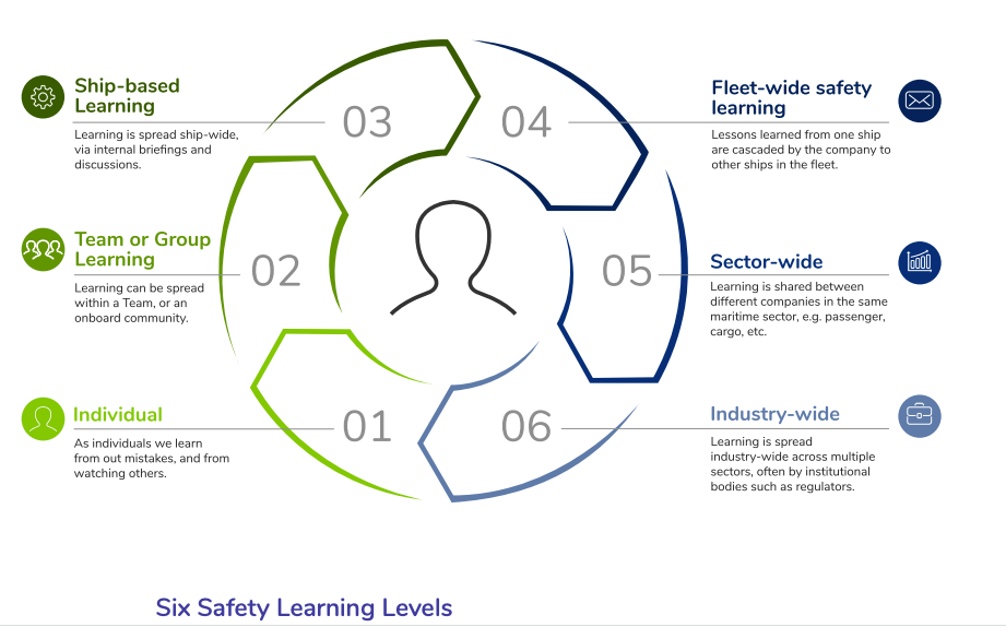 SAFEMODE project: Ten good practices for enhancing Safety Learning