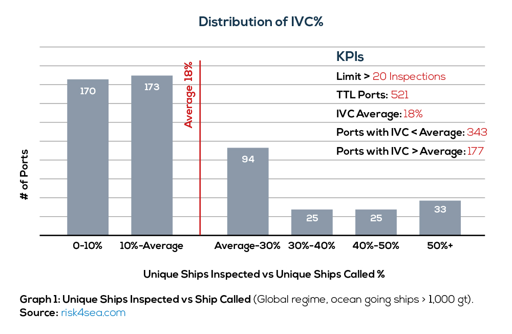 Ships Inspected vs Ships Called: An indicator for challenging ports