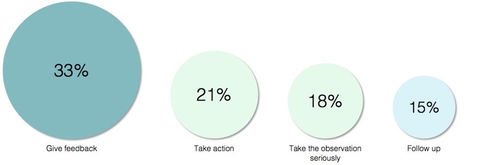 Observing and reporting dangerous conditions: The normalization of risk