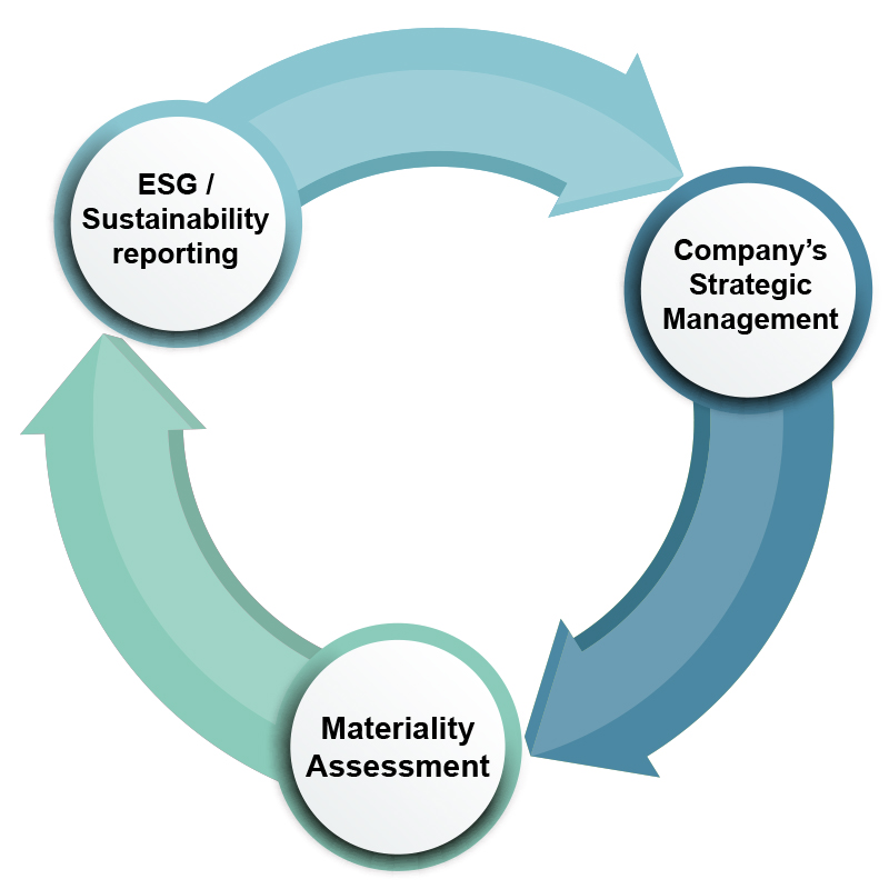 Materiality Matrix: A key tool for maritime organizations