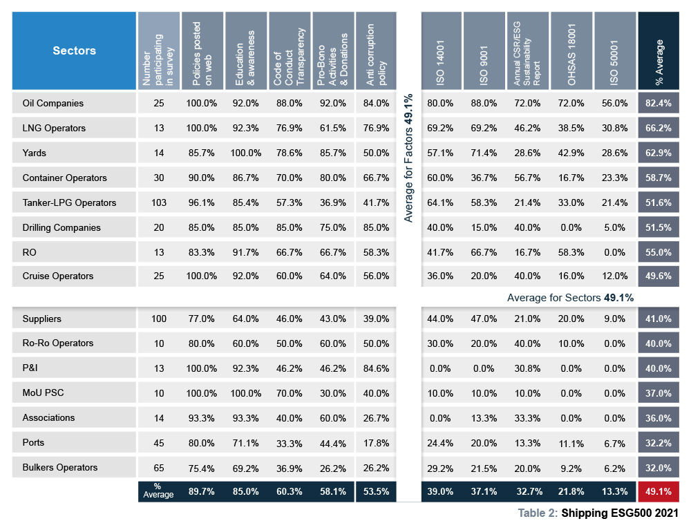 Shipping ESG500 Survey: Industry is on the right track for embracing ESG