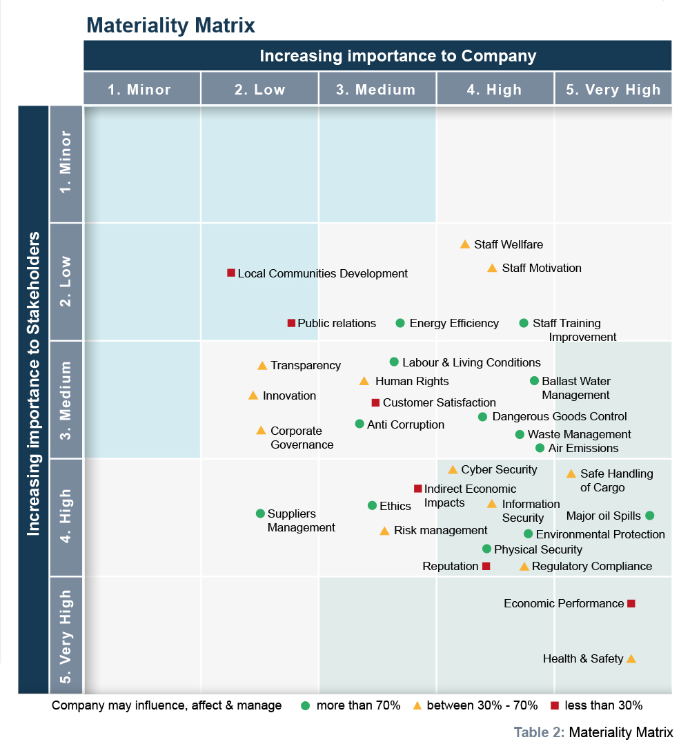 Materiality Matrix: A key tool for maritime organizations