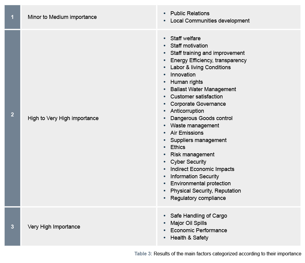 Materiality Matrix: A key tool for maritime organizations