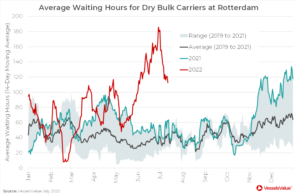 VesselsValue: Congestion alert for dry bulk carriers at Rotterdam