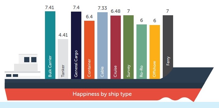 Seafarers Happiness Index, Quarter 2 2022