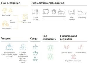 Green Corridors: Feasibility phase blueprint - SAFETY4SEA