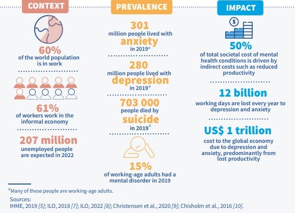 WHO/ILO: How to address mental health at work