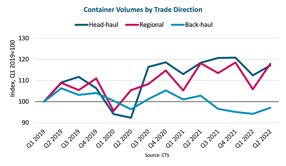 BIMCO: Market shows signs of normalization