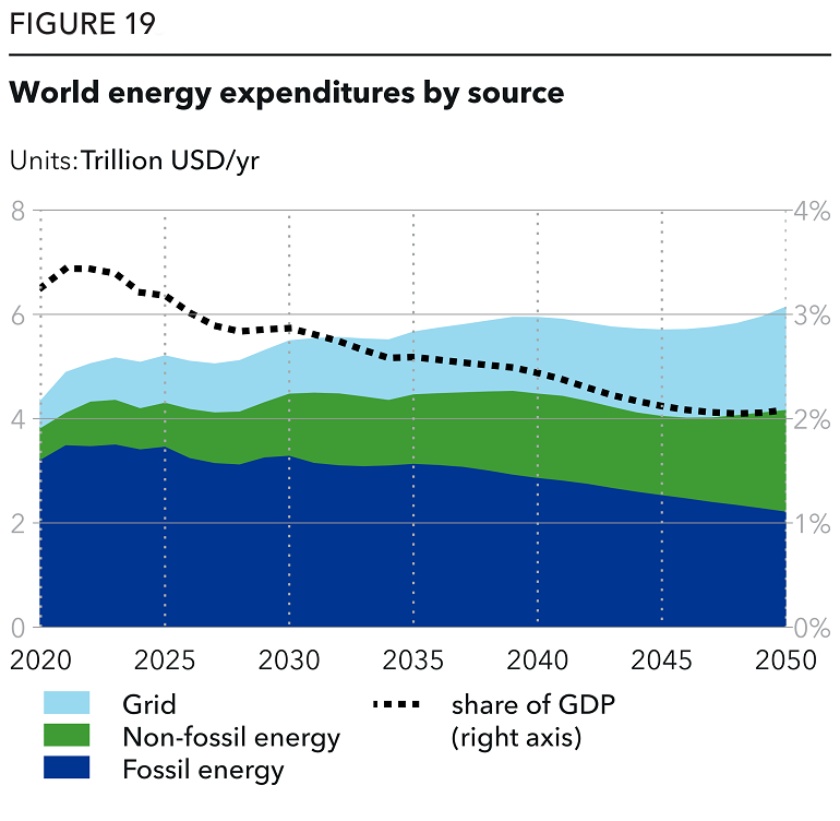 DNV: Energy Transition Outlook 2022
