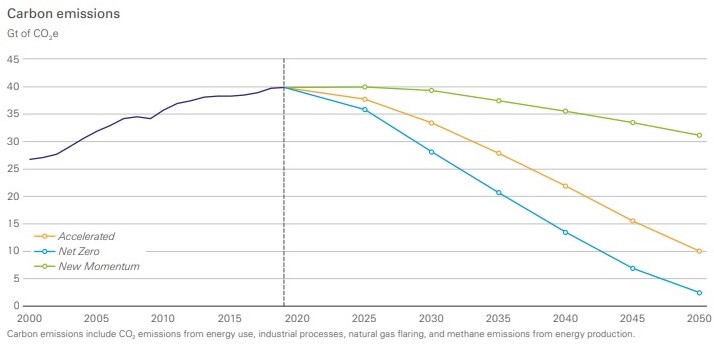 BP Energy Outlook 2022