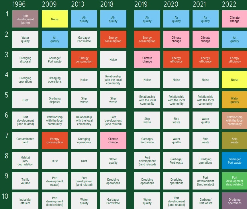 ESPO Environmental Report 2022