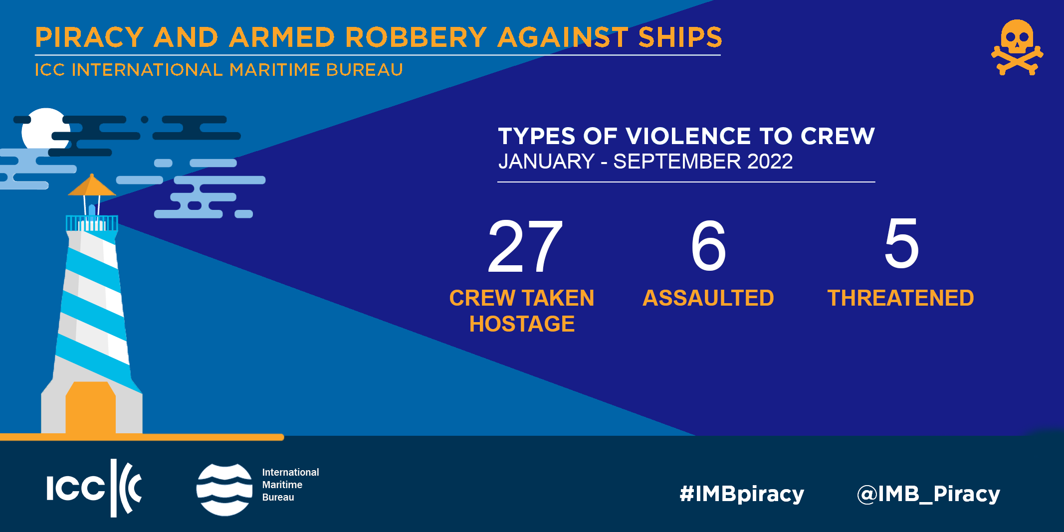 IMB: Global piracy incidents hit lowest levels in 30 years
