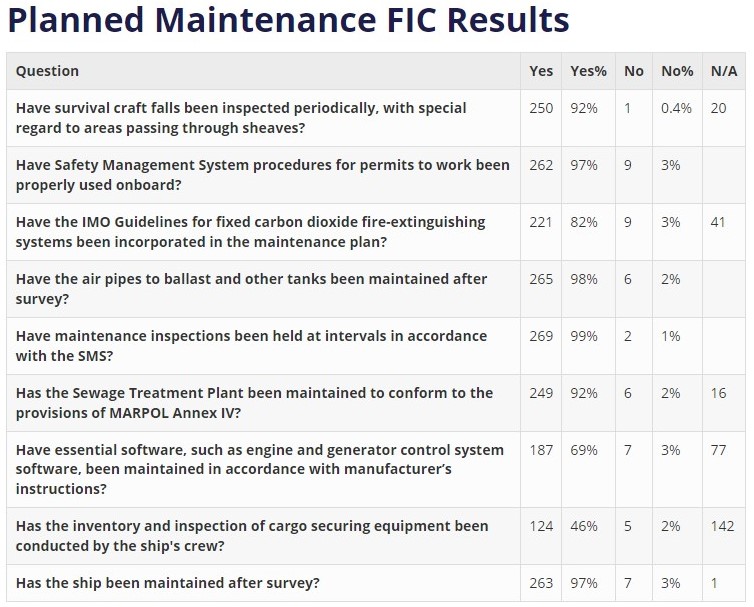 AMSA Planned Maintenance FIC: High number of ships do not comply with planned maintenance requirements