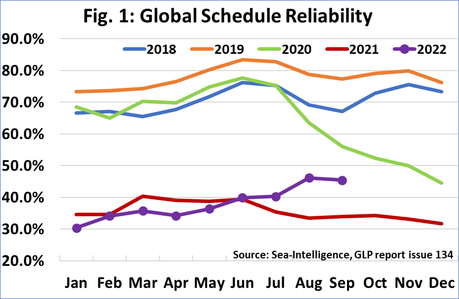 Schedule reliability falls slightly in September