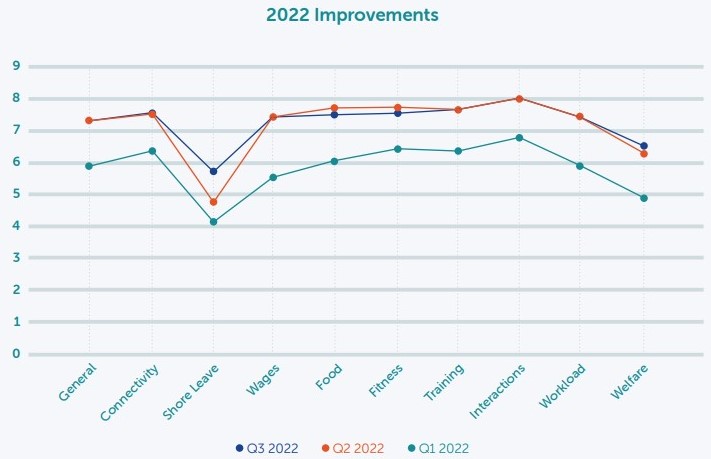 Seafarers Happiness Index, Quarter 3 2022