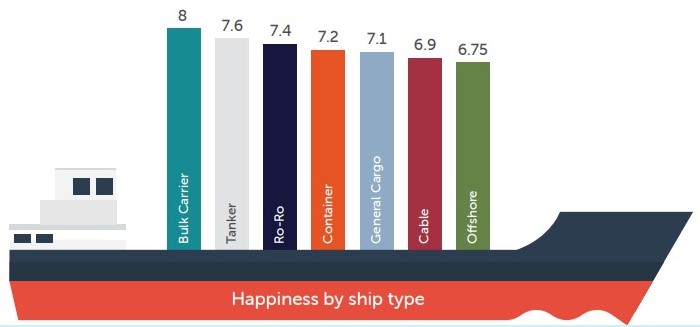 Seafarers Happiness Index, Quarter 3 2022
