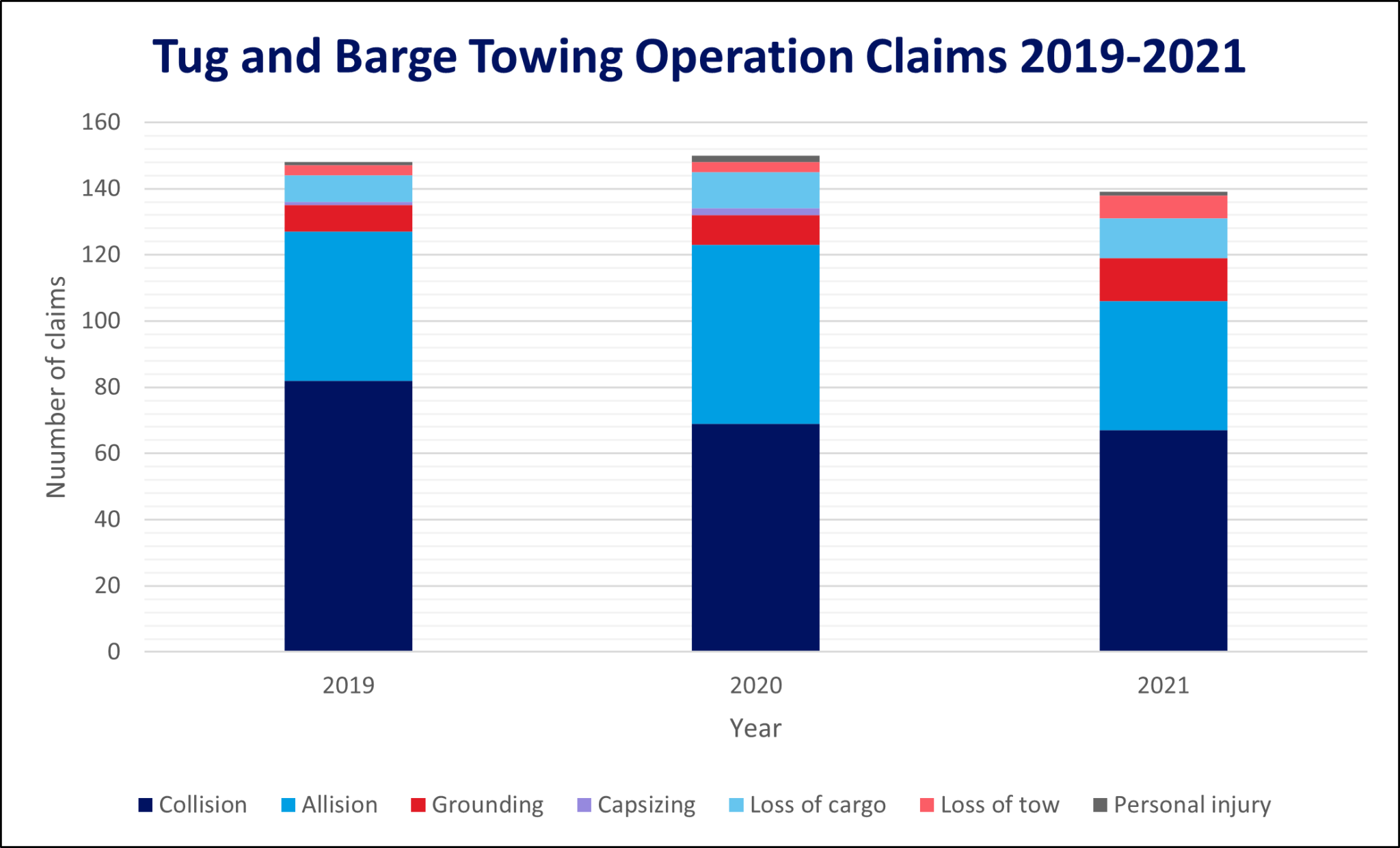 Shipowners&#8217; Club: Collision, allision responsible for majority of tug and barge claims