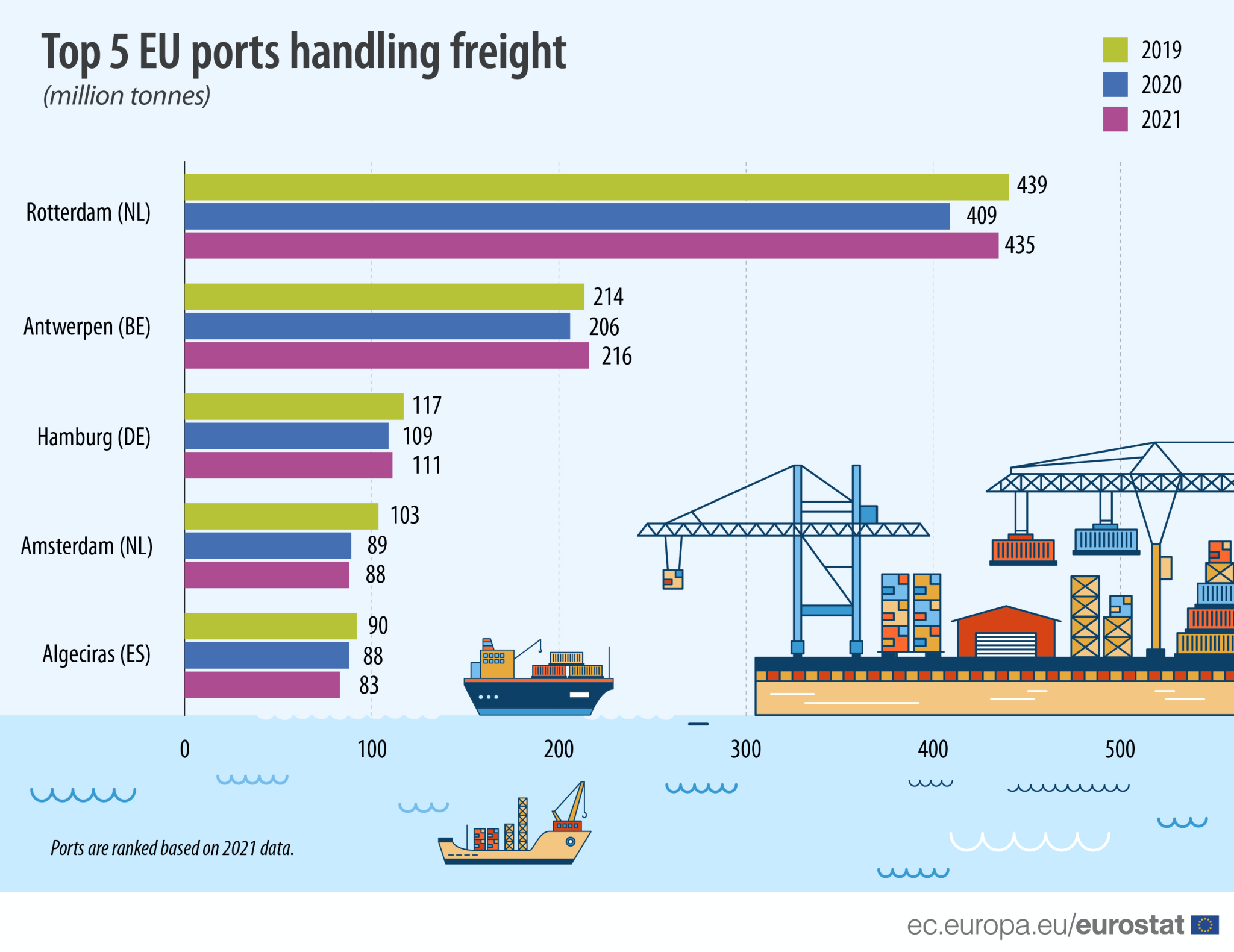 EU ports still feeling the consequences from pandemic disruptions