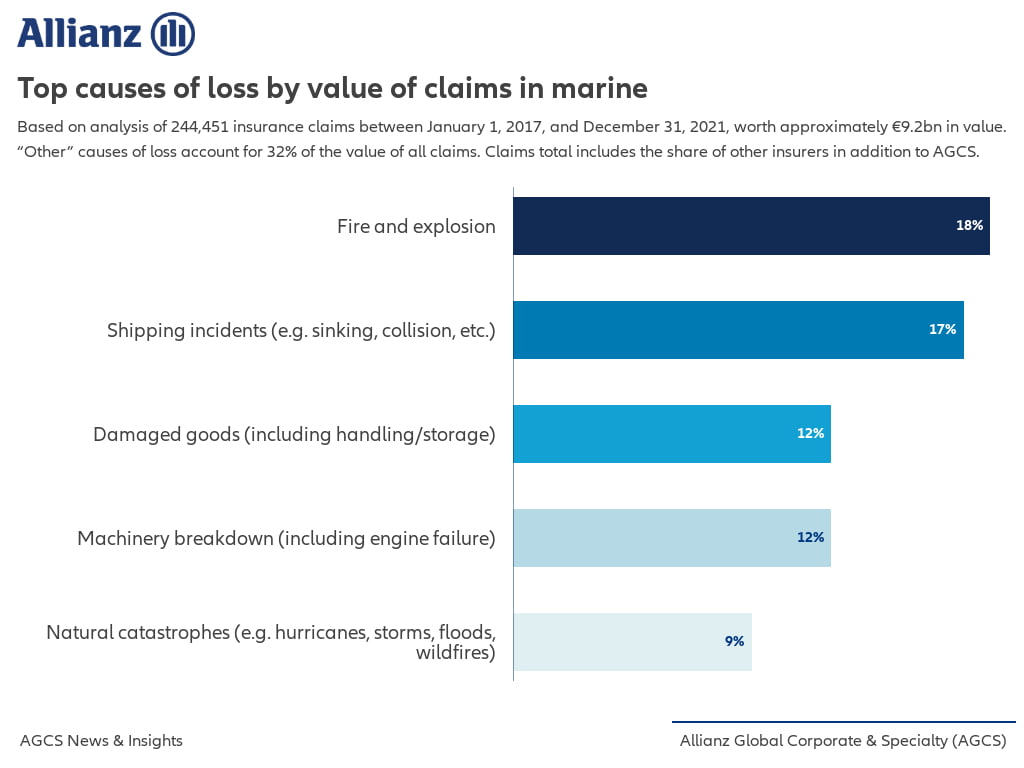 Allianz: Key trends driving marine insurance claims activity