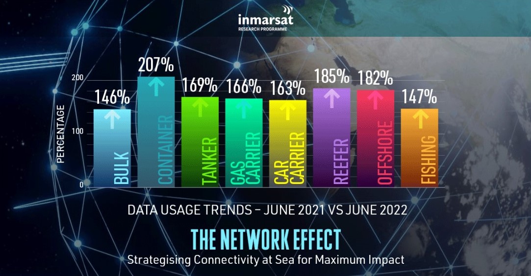 Report: Maritime challenges most effectively dealt with through connectivity