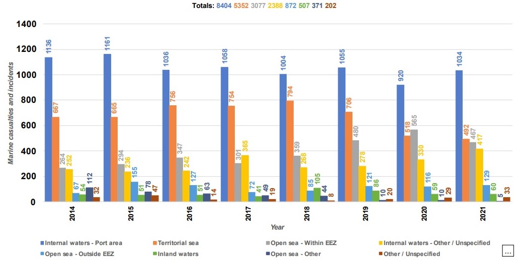 EMSA: Annual Overview of Marine Casualties and Incidents 2022