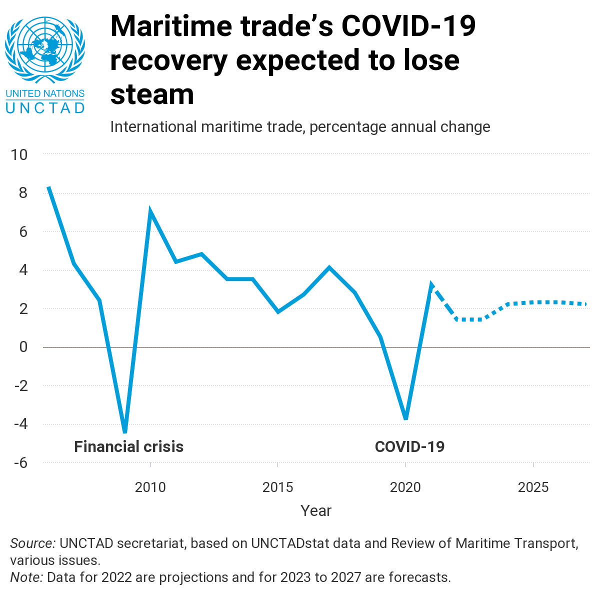 UNCTAD: Review of Maritime Transport 2022