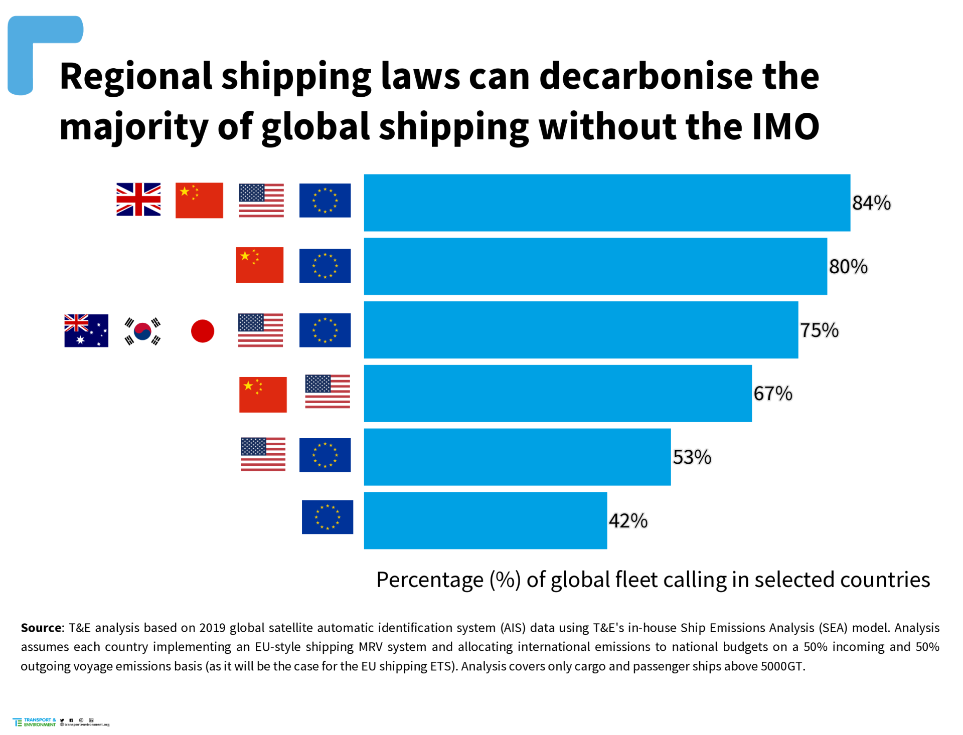 T&#038;E: Europe, China and US could decarbonize 84% of maritime without IMO