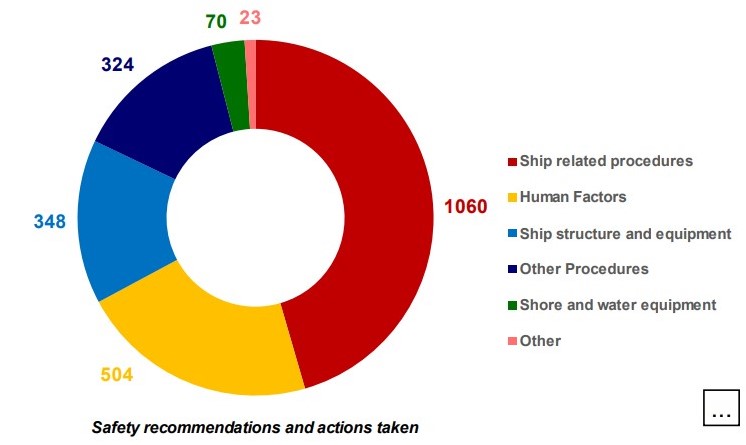 EMSA: Annual Overview of Marine Casualties and Incidents 2022