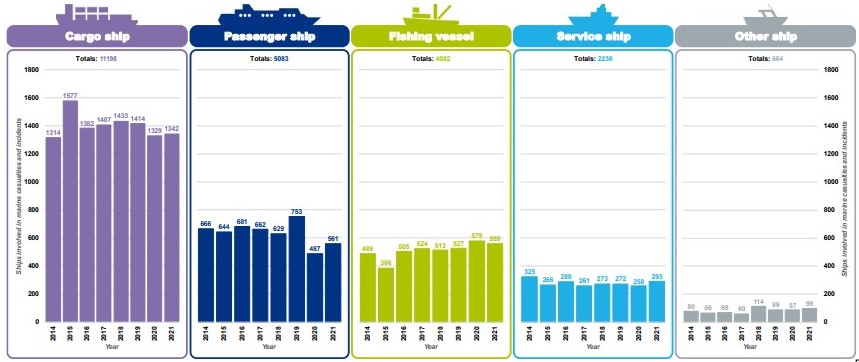 EMSA: Annual Overview of Marine Casualties and Incidents 2022