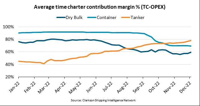 Tankers end 2022 with 78% time charter contribution margin and best 2023 outlook