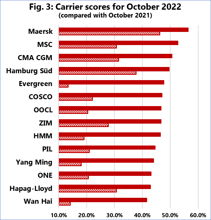 Schedule reliability continues with upwards trend