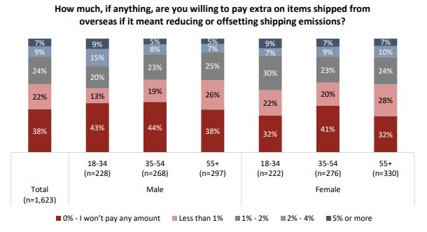 Canadians more mindful of the crucial role of shipping, report finds