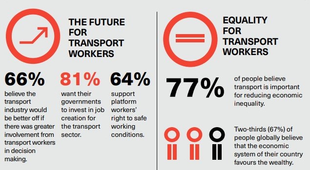 ITF: 85% of public believe seafarers deserve global working protections