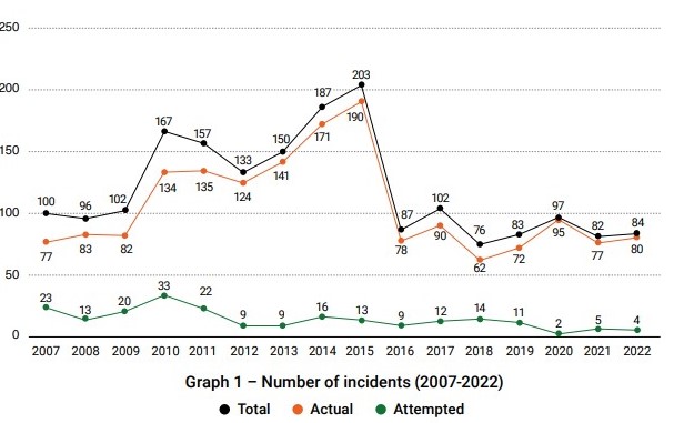 ReCAAP ISC Annual Report 2022